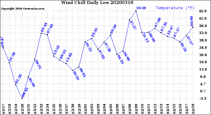 Milwaukee Weather Wind Chill<br>Daily Low