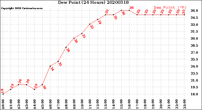 Milwaukee Weather Dew Point<br>(24 Hours)