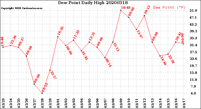 Milwaukee Weather Dew Point<br>Daily High