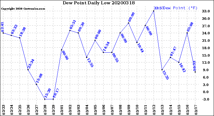 Milwaukee Weather Dew Point<br>Daily Low