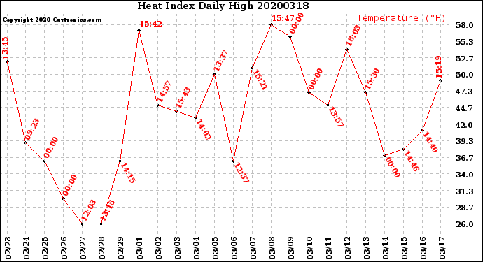 Milwaukee Weather Heat Index<br>Daily High