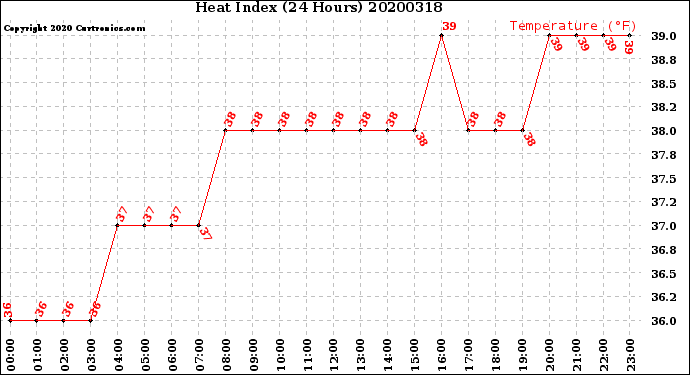 Milwaukee Weather Heat Index<br>(24 Hours)