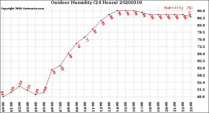 Milwaukee Weather Outdoor Humidity<br>(24 Hours)