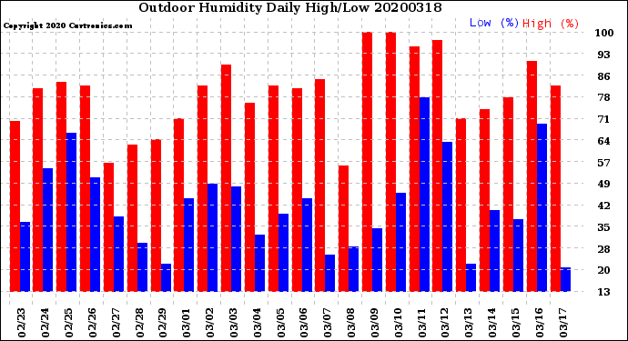 Milwaukee Weather Outdoor Humidity<br>Daily High/Low