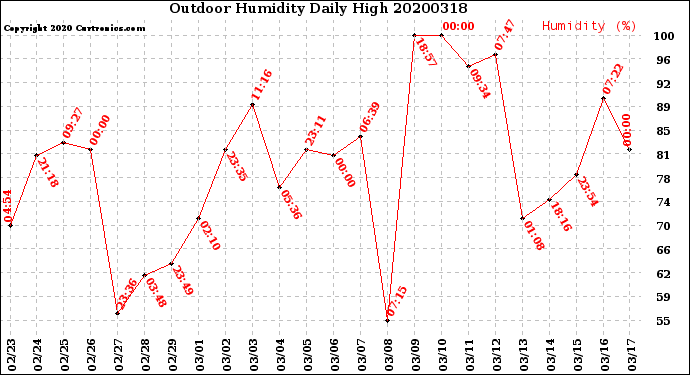 Milwaukee Weather Outdoor Humidity<br>Daily High