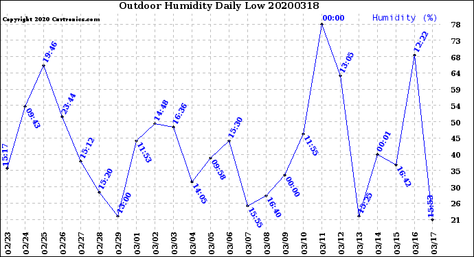 Milwaukee Weather Outdoor Humidity<br>Daily Low