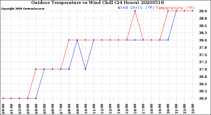 Milwaukee Weather Outdoor Temperature<br>vs Wind Chill<br>(24 Hours)