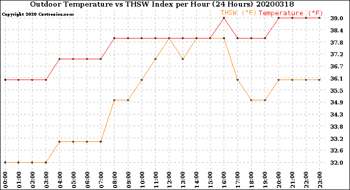 Milwaukee Weather Outdoor Temperature<br>vs THSW Index<br>per Hour<br>(24 Hours)
