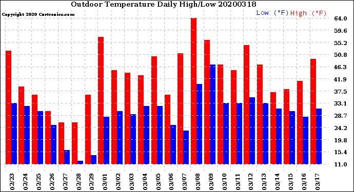 Milwaukee Weather Outdoor Temperature<br>Daily High/Low