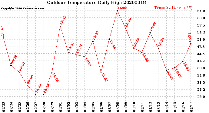 Milwaukee Weather Outdoor Temperature<br>Daily High
