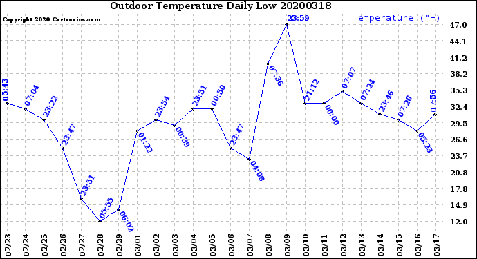 Milwaukee Weather Outdoor Temperature<br>Daily Low