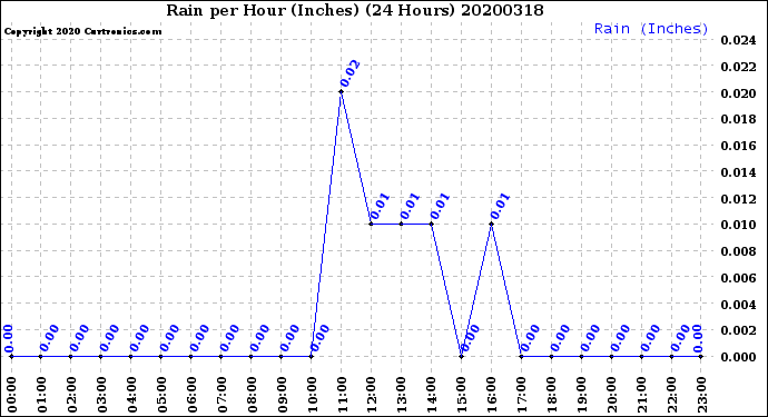 Milwaukee Weather Rain<br>per Hour<br>(Inches)<br>(24 Hours)