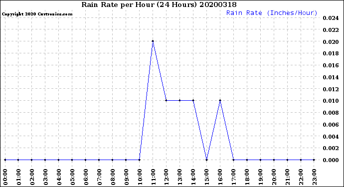 Milwaukee Weather Rain Rate<br>per Hour<br>(24 Hours)