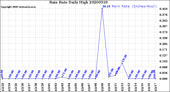 Milwaukee Weather Rain Rate<br>Daily High