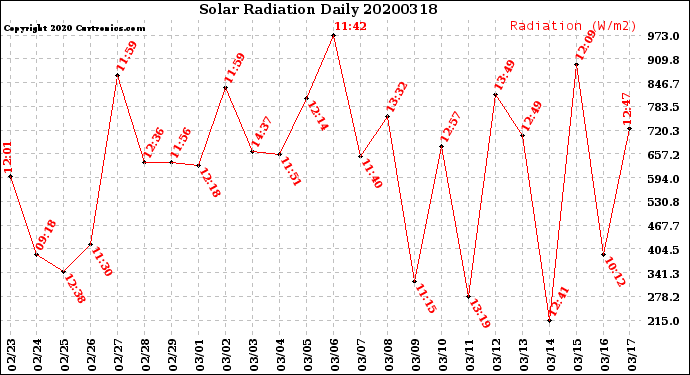 Milwaukee Weather Solar Radiation<br>Daily