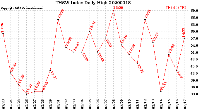 Milwaukee Weather THSW Index<br>Daily High