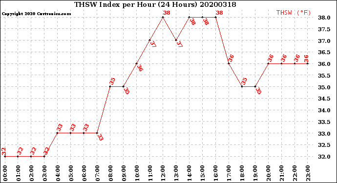 Milwaukee Weather THSW Index<br>per Hour<br>(24 Hours)