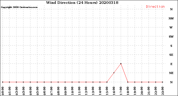 Milwaukee Weather Wind Direction<br>(24 Hours)