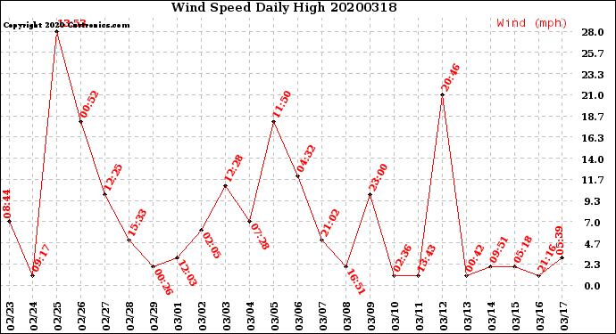 Milwaukee Weather Wind Speed<br>Daily High