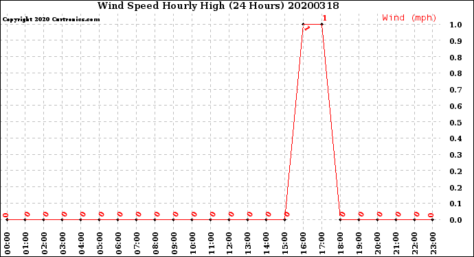 Milwaukee Weather Wind Speed<br>Hourly High<br>(24 Hours)