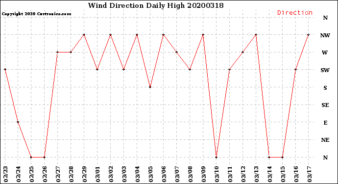 Milwaukee Weather Wind Direction<br>Daily High