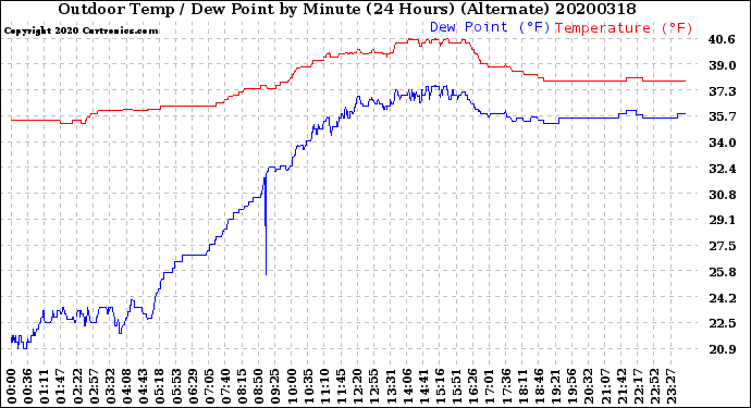 Milwaukee Weather Outdoor Temp / Dew Point<br>by Minute<br>(24 Hours) (Alternate)