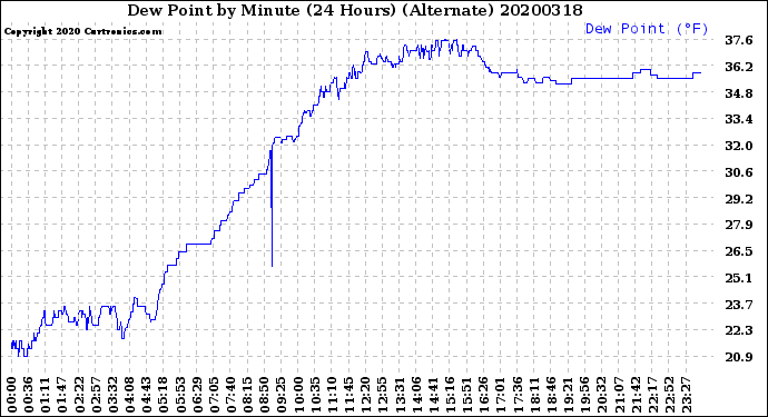 Milwaukee Weather Dew Point<br>by Minute<br>(24 Hours) (Alternate)