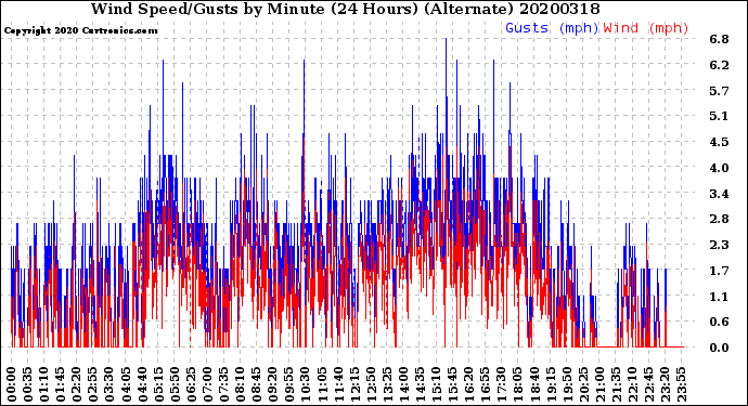 Milwaukee Weather Wind Speed/Gusts<br>by Minute<br>(24 Hours) (Alternate)