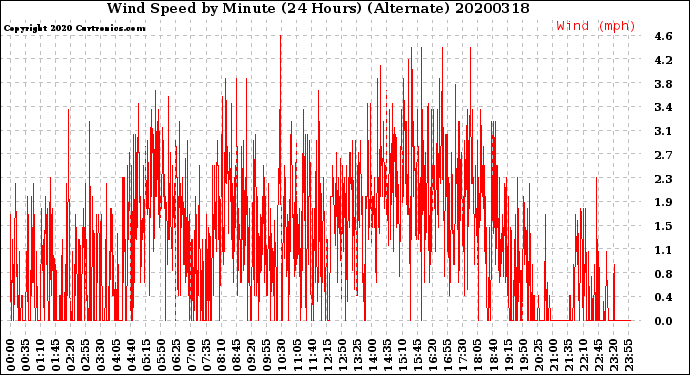 Milwaukee Weather Wind Speed<br>by Minute<br>(24 Hours) (Alternate)