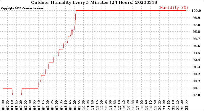 Milwaukee Weather Outdoor Humidity<br>Every 5 Minutes<br>(24 Hours)