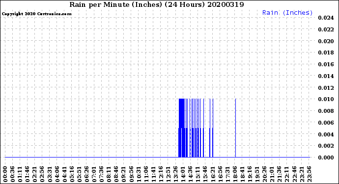 Milwaukee Weather Rain<br>per Minute<br>(Inches)<br>(24 Hours)
