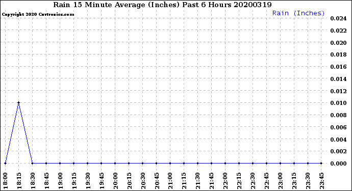 Milwaukee Weather Rain<br>15 Minute Average<br>(Inches)<br>Past 6 Hours