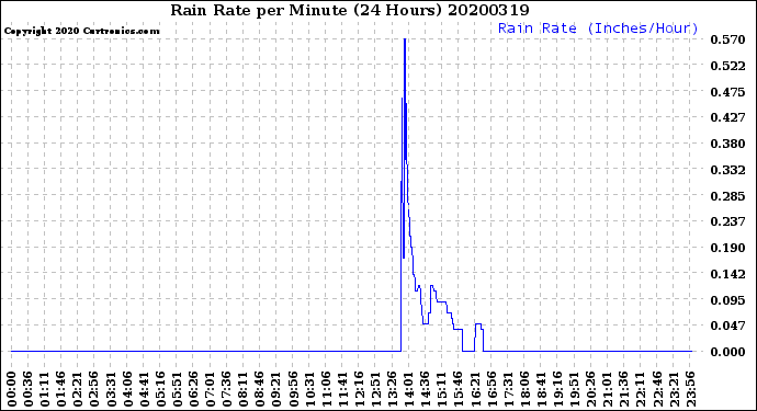 Milwaukee Weather Rain Rate<br>per Minute<br>(24 Hours)