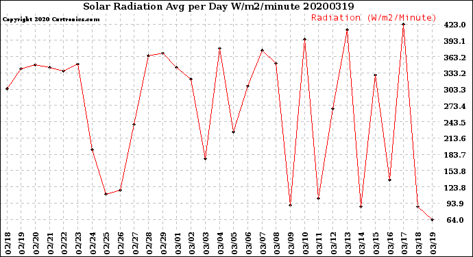 Milwaukee Weather Solar Radiation<br>Avg per Day W/m2/minute