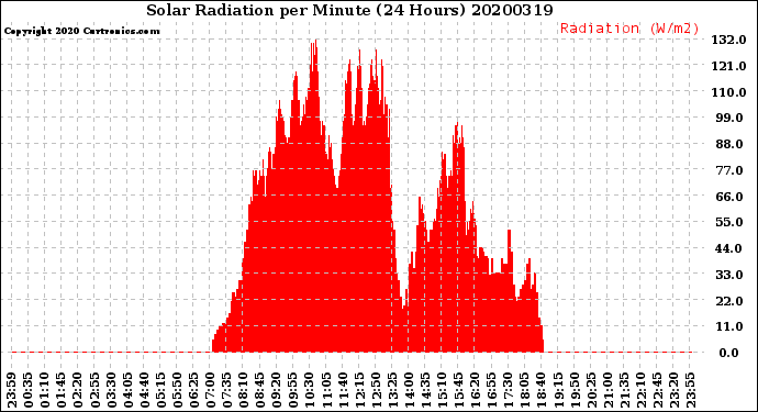 Milwaukee Weather Solar Radiation<br>per Minute<br>(24 Hours)