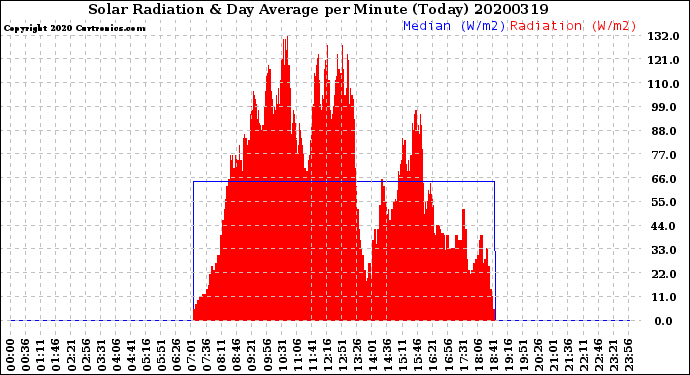 Milwaukee Weather Solar Radiation<br>& Day Average<br>per Minute<br>(Today)