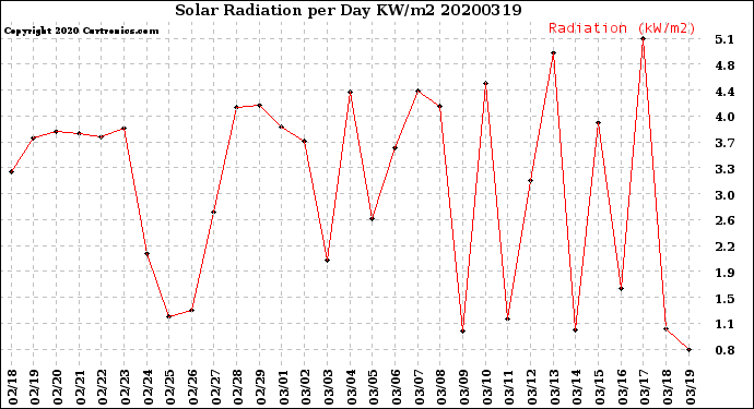 Milwaukee Weather Solar Radiation<br>per Day KW/m2