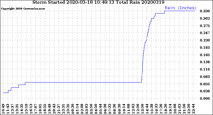 Milwaukee Weather Storm<br>Started 2020-03-18 10:49:13<br>Total Rain