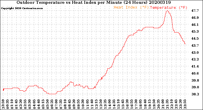 Milwaukee Weather Outdoor Temperature<br>vs Heat Index<br>per Minute<br>(24 Hours)