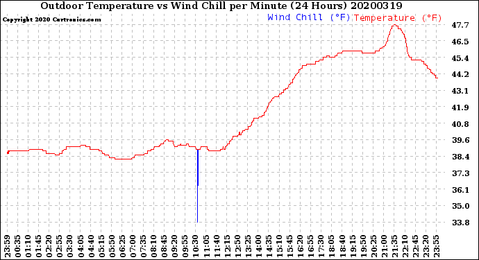 Milwaukee Weather Outdoor Temperature<br>vs Wind Chill<br>per Minute<br>(24 Hours)