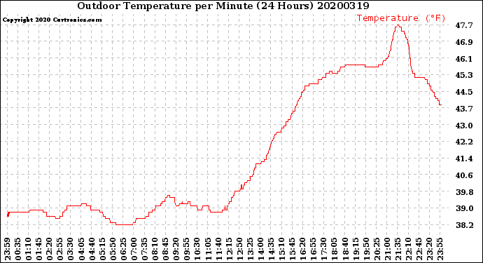 Milwaukee Weather Outdoor Temperature<br>per Minute<br>(24 Hours)