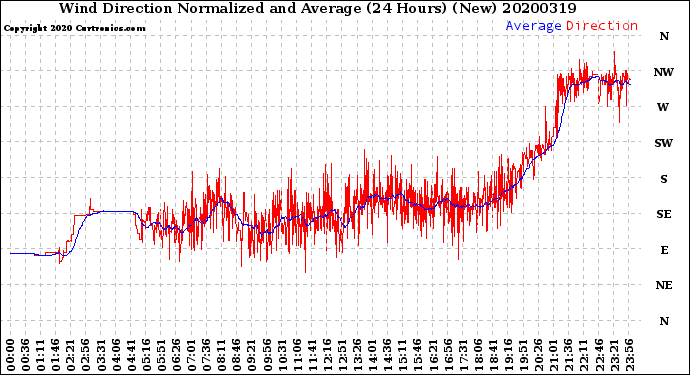 Milwaukee Weather Wind Direction<br>Normalized and Average<br>(24 Hours) (New)
