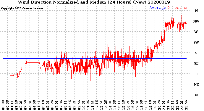 Milwaukee Weather Wind Direction<br>Normalized and Median<br>(24 Hours) (New)