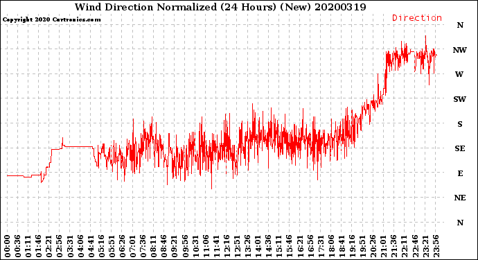 Milwaukee Weather Wind Direction<br>Normalized<br>(24 Hours) (New)