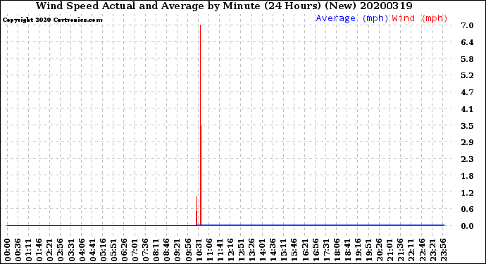 Milwaukee Weather Wind Speed<br>Actual and Average<br>by Minute<br>(24 Hours) (New)