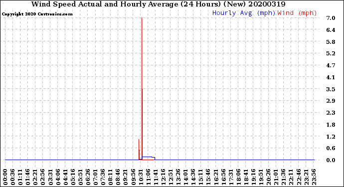 Milwaukee Weather Wind Speed<br>Actual and Hourly<br>Average<br>(24 Hours) (New)