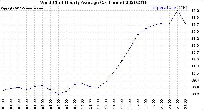 Milwaukee Weather Wind Chill<br>Hourly Average<br>(24 Hours)