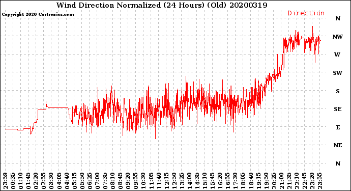Milwaukee Weather Wind Direction<br>Normalized<br>(24 Hours) (Old)