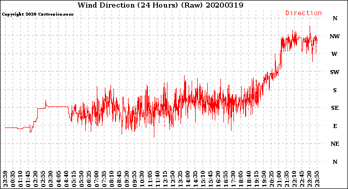 Milwaukee Weather Wind Direction<br>(24 Hours) (Raw)