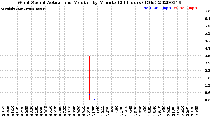 Milwaukee Weather Wind Speed<br>Actual and Median<br>by Minute<br>(24 Hours) (Old)